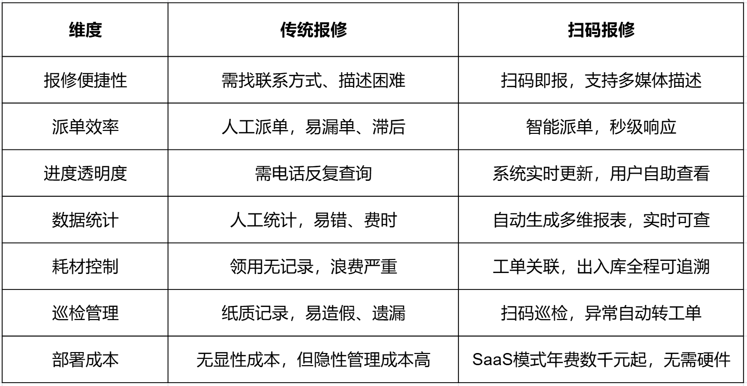 扫码报修VS传统报修.png